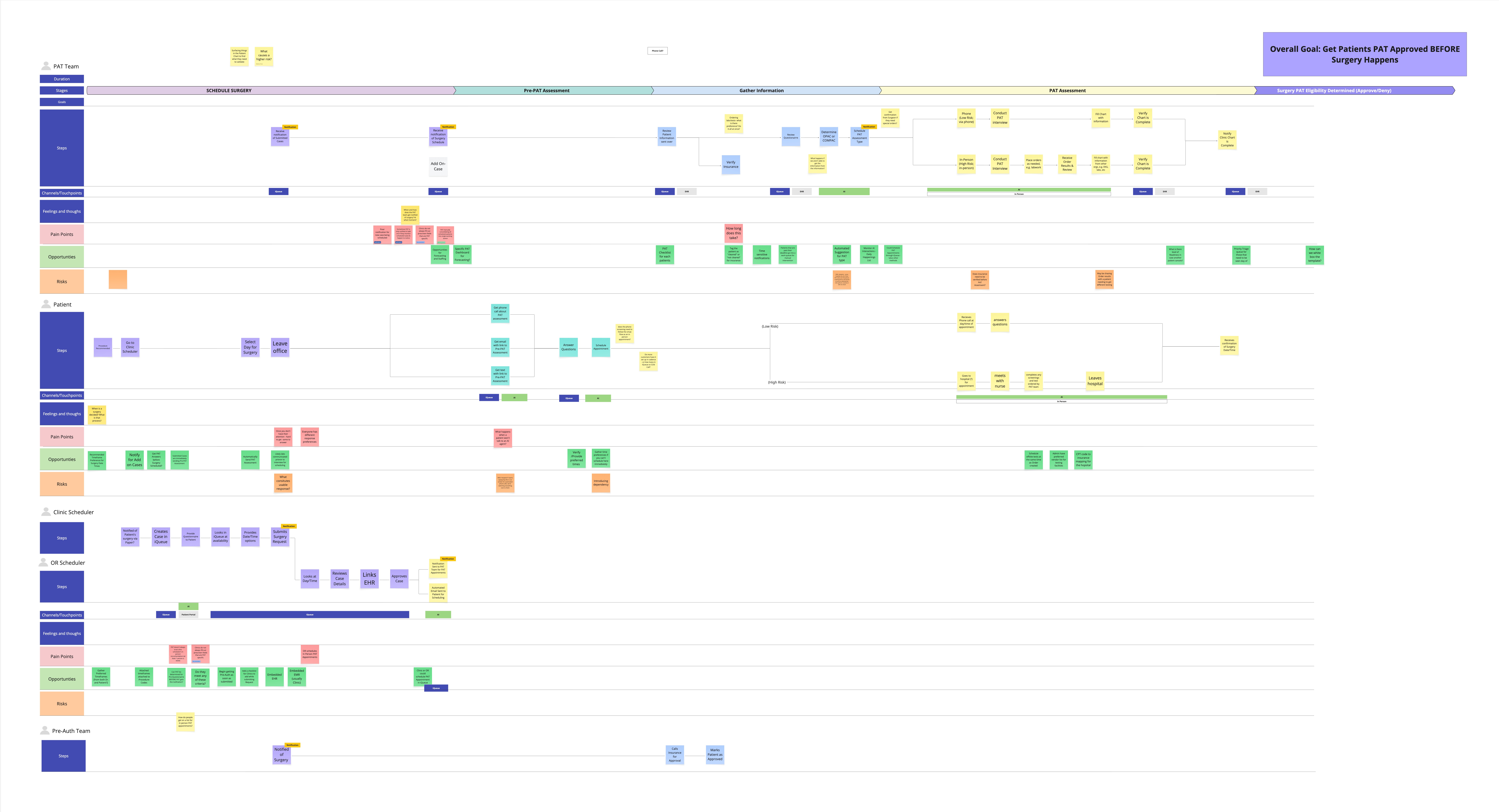 Parallel user journey showing patient readiness workflows