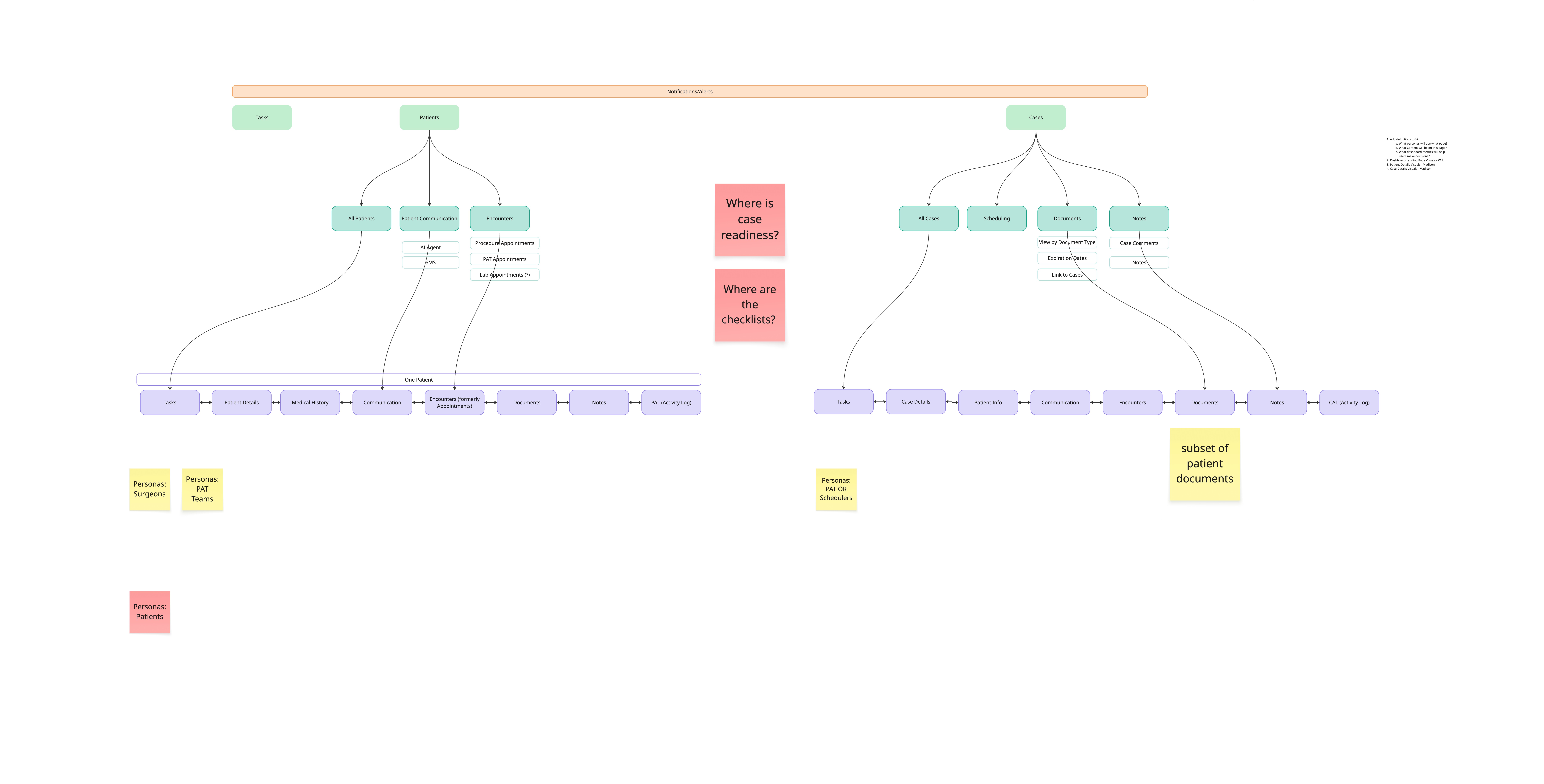 Working information architecture for Risk Assessment